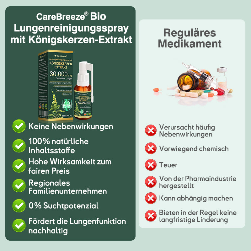 💖✅DE Offizieller Store: CareBreeze® Bio Lungenreinigungsspray mit Königskerzen-Extrakt（👨‍⚕️Wirkt direkt bei COPD, Asthma, chronischer Bronchitis (CB), Atemwegsinfektionen, Lungenkrebs, Sinusitis und anderen Erkrankungen）